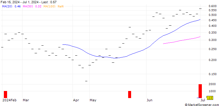 Chart JB/CALL/EFG INTERNATIONAL N/12/0.25/20.12.24