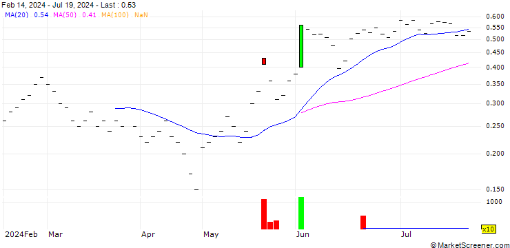 Chart JB/CALL/EFG INTERNATIONAL N/12.25/0.25/21.03.25