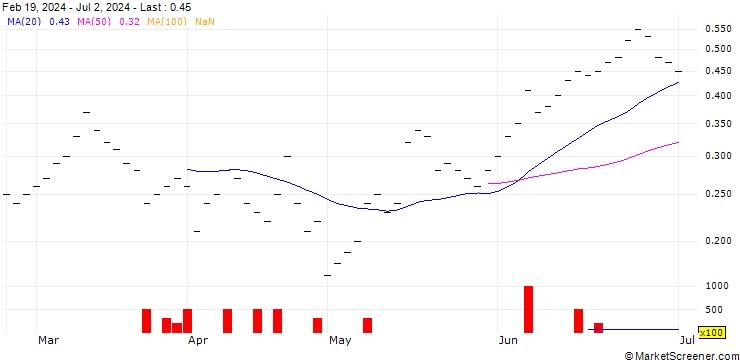 Chart JB/CALL/ROCHE GS/250/0.025/20.06.25
