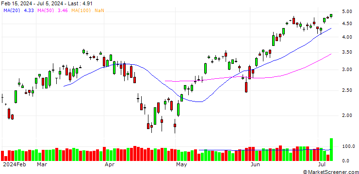 Chart SG/CALL/S&P 500/5100/0.01/20.09.24