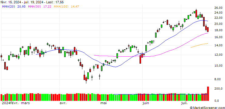Chart SG/CALL/NASDAQ 100/19200/0.01/21.03.25
