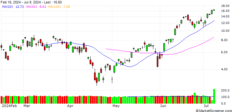 Chart SG/CALL/NASDAQ 100/19000/0.01/20.09.24