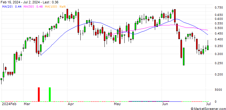 Chart SG/CALL/LEONARDO/21.5/0.2/19.09.24