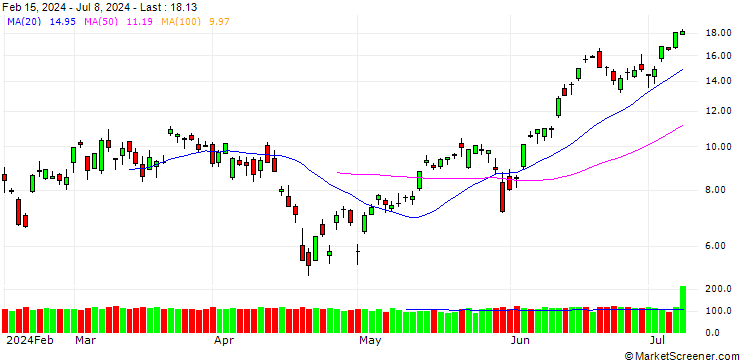 Chart SG/CALL/NASDAQ 100/20000/0.01/21.03.25