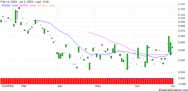 Chart CALL/NETEASE ADR/180/0.1/20.09.24