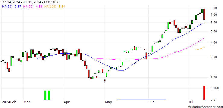 Chart CALL/NASDAQ 100/25000/0.01/19.12.25