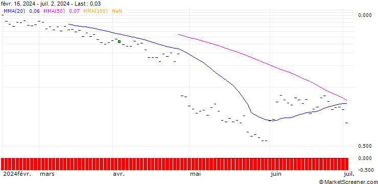 Chart JP MORGAN/CALL/VERISIGN/230/0.1/20.09.24