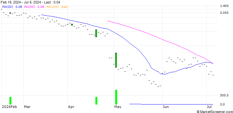 Chart JP MORGAN/CALL/VERISIGN/225/0.1/20.09.24