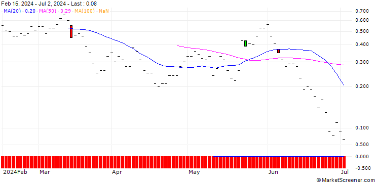 Chart JP MORGAN/CALL/JINKOSOLAR ADR/27.5/0.1/20.09.24