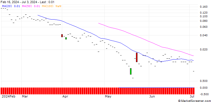 Chart JP MORGAN/PUT/TRIP.COM GROUP ADRS/33/0.1/20.09.24