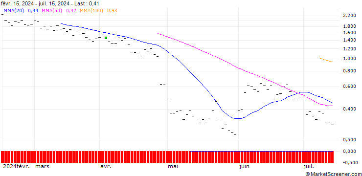 Chart JP MORGAN/CALL/VERISIGN/200/0.1/20.09.24