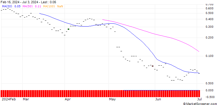 Chart JP MORGAN/PUT/CROCS/85/0.1/20.09.24