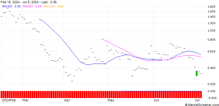 Chart JP MORGAN/PUT/VALERO ENERGY/145/0.1/20.09.24