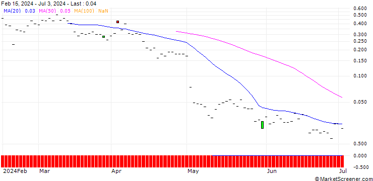 Chart JP MORGAN/CALL/FORTINET/82/0.1/20.09.24
