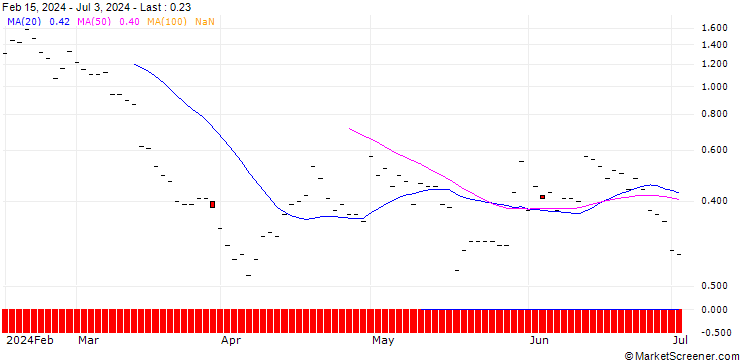 Chart JP MORGAN/PUT/VALERO ENERGY/145/0.1/16.08.24
