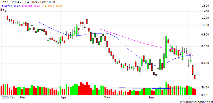 Chart SG/PUT/EURO STOXX 50/4600/0.01/20.09.24