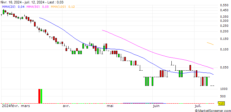 Chart SG/PUT/RENAULT/37/0.1/20.09.24