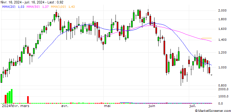 Chart SG/CALL/SAFRAN/215/0.1/20.12.24