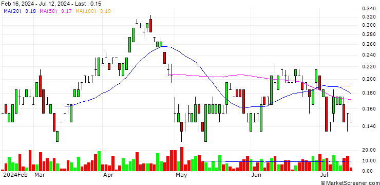 Chart SG/PUT/NIO INC. ADR/5/0.2/20.09.24