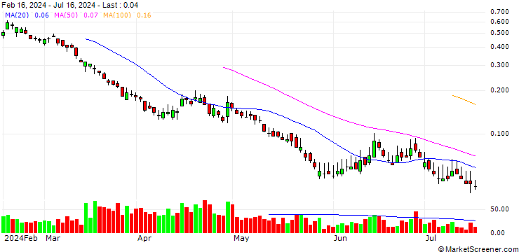 Chart BANK VONTOBEL/PUT/RENAULT/39/0.1/20.09.24