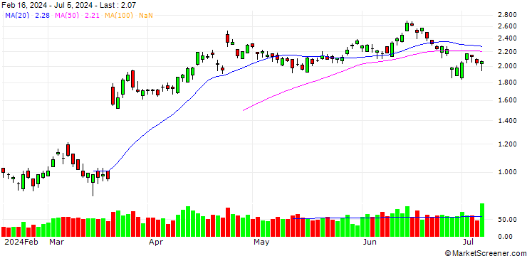 Chart BANK VONTOBEL/PUT/KERING/440/0.02/20.12.24