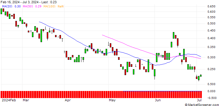 Chart BANK VONTOBEL/PUT/ENI/12.5/1/19.12.24