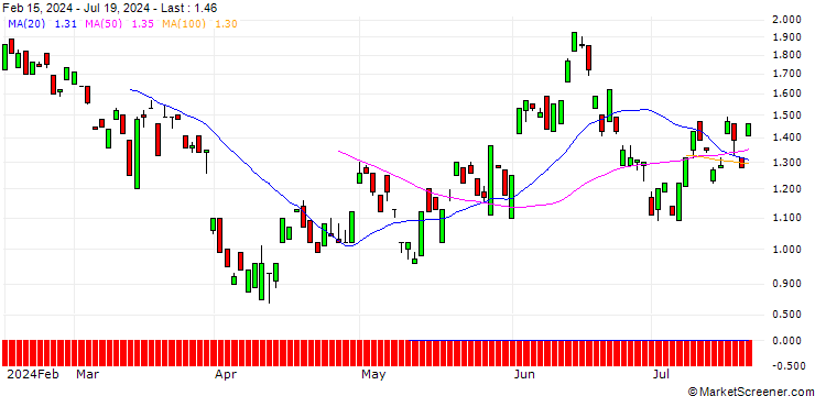 Chart BANK VONTOBEL/PUT/ENI/15/1/19.12.24