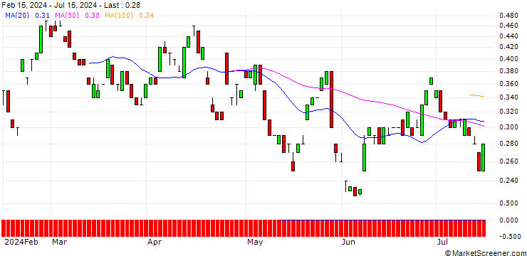 Chart BANK VONTOBEL/PUT/NESTLÉ SA/85/0.1/20.06.25