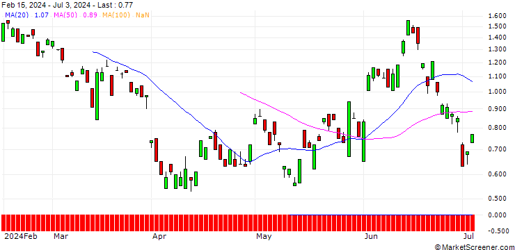 Chart BANK VONTOBEL/PUT/ENI/15/1/19.09.24