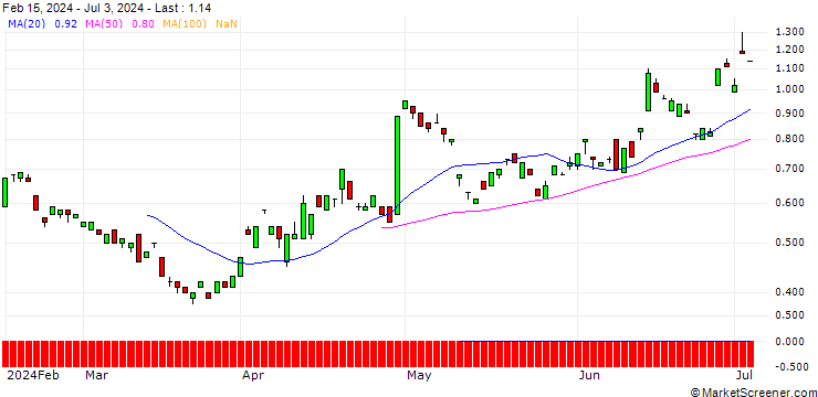 Chart BANK VONTOBEL/PUT/STELLANTIS/18/1/19.12.24