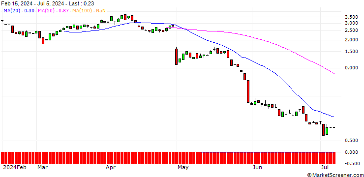 Chart BANK VONTOBEL/CALL/PAYCOM SOFTWARE/185/0.1/20.09.24
