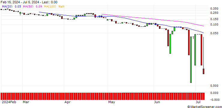 Chart UNICREDIT BANK/PUT/SCO4 SE/60/0.1/18.09.24