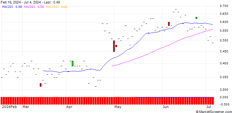 Chart JP MORGAN/CALL/BOSTON SCIENTIFIC/74/0.1/16.08.24