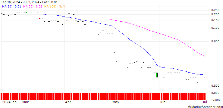 Chart JP MORGAN/CALL/FORTINET/92/0.1/20.09.24