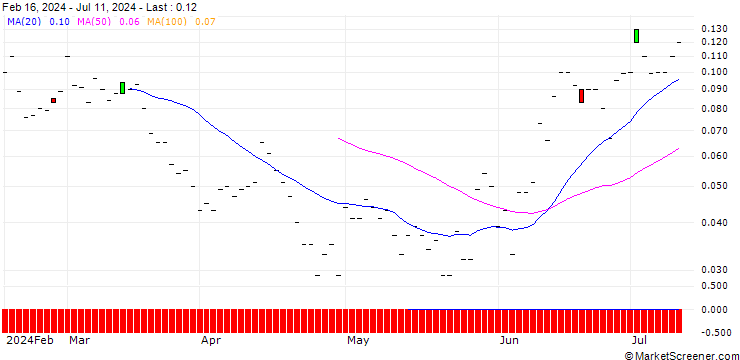 Chart JP MORGAN/PUT/KRAFT HEINZ/32/0.1/20.09.24