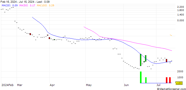 Chart JP MORGAN/CALL/SNOWFLAKE A/370/0.1/20.06.25