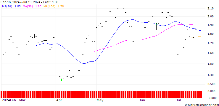 Chart JP MORGAN/CALL/PROCTER & GAMBLE/155/0.1/20.06.25