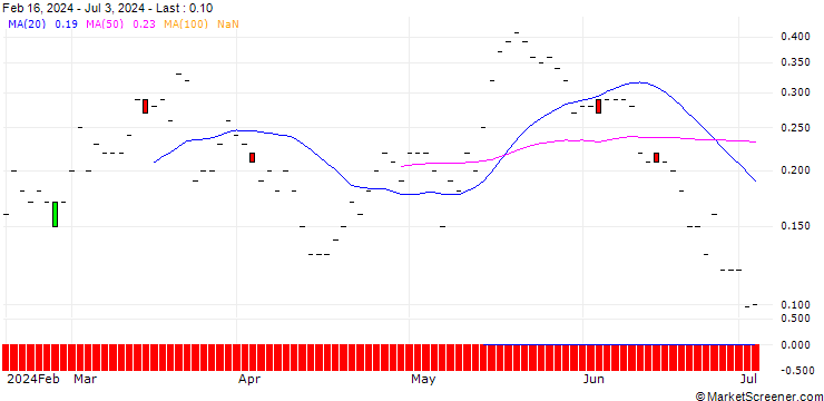 Chart JP MORGAN/CALL/ZTO EXPRADR/22/0.1/20.09.24