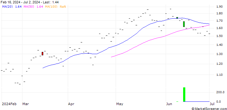 Chart JP MORGAN/CALL/DUKE ENERGY/90/0.1/20.06.25