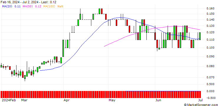 Chart SG/CALL/SHELL/46/0.1/18.12.26