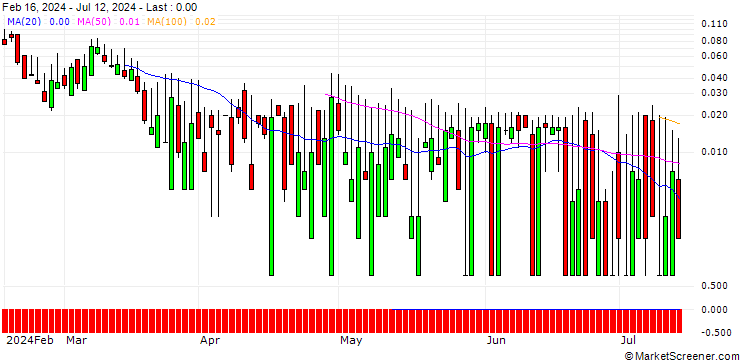 Chart SG/CALL/LINDT&SPRUENGLI/15000/0.001/21.03.25