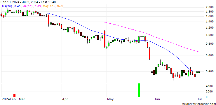 Chart SG/CALL/CAPGEMINI/265/0.1/19.09.25
