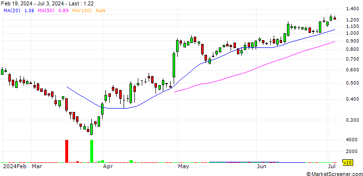 Chart SG/PUT/STELLANTIS/24.5/0.2/20.09.24