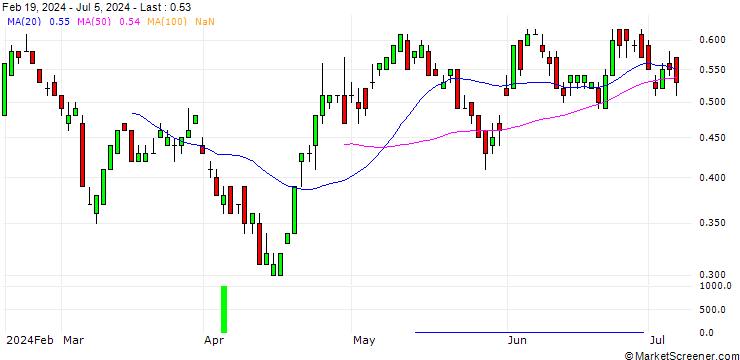 Chart UBS/CALL/COCA-COLA/59/0.1/20.12.24