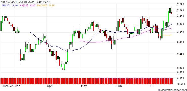 Chart UBS/CALL/COCA-COLA/62/0.1/17.01.25