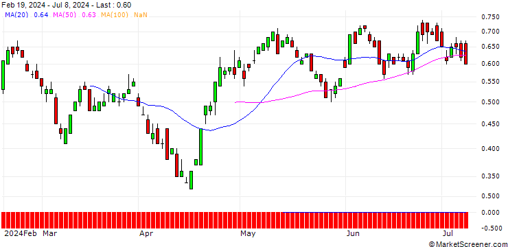 Chart UBS/CALL/COCA-COLA/57/0.1/20.09.24
