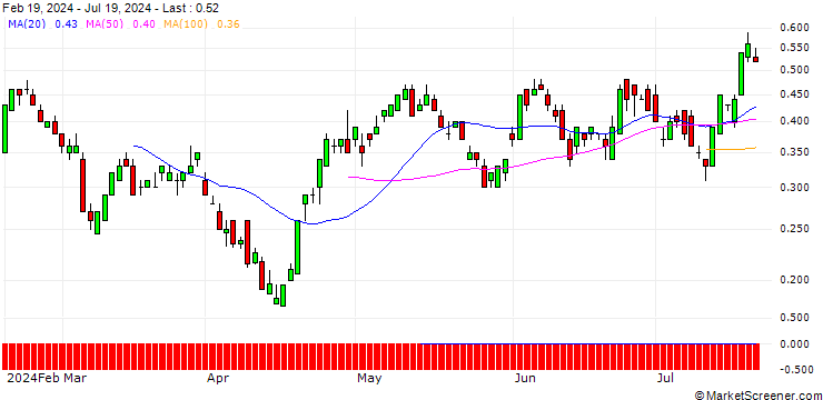 Chart UBS/CALL/COCA-COLA/60/0.1/20.09.24