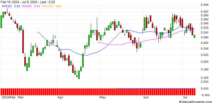 Chart UBS/CALL/COCA-COLA/63/0.1/17.01.25