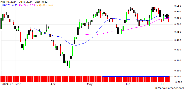 Chart UBS/CALL/COCA-COLA/58/0.1/20.09.24