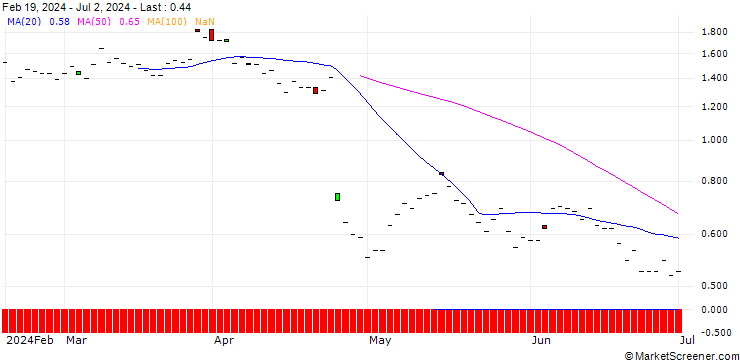 Chart BNP/CALL/ADYEN/2100/0.01/19.12.25